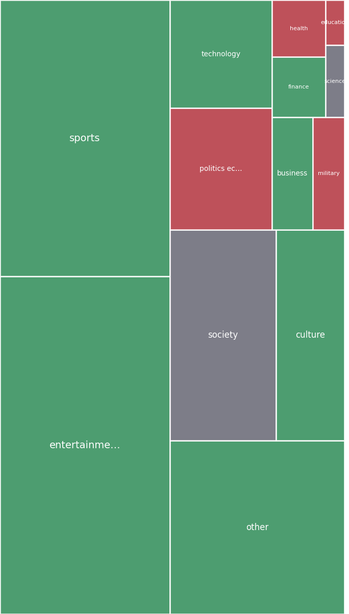 Global & Tech Topic Treemap for 2026-07-25 22:20 UTC