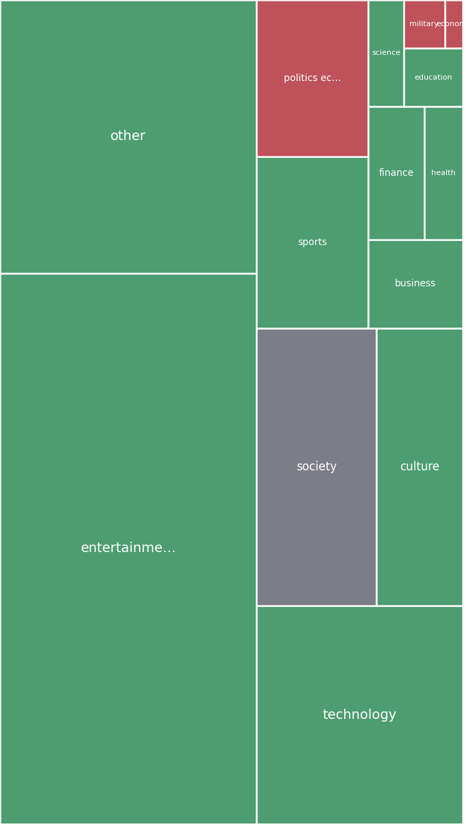 Global & Tech Topic Treemap for 2026-07-25 16:10 UTC