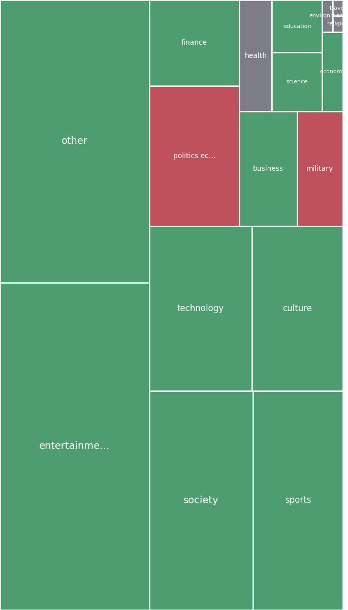 Global & Tech Topic Treemap for 2026-07-26 18:40 UTC
