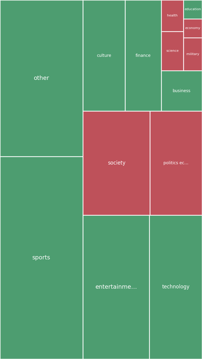 Global & Tech Topic Treemap for 2026-07-26 23:20 UTC