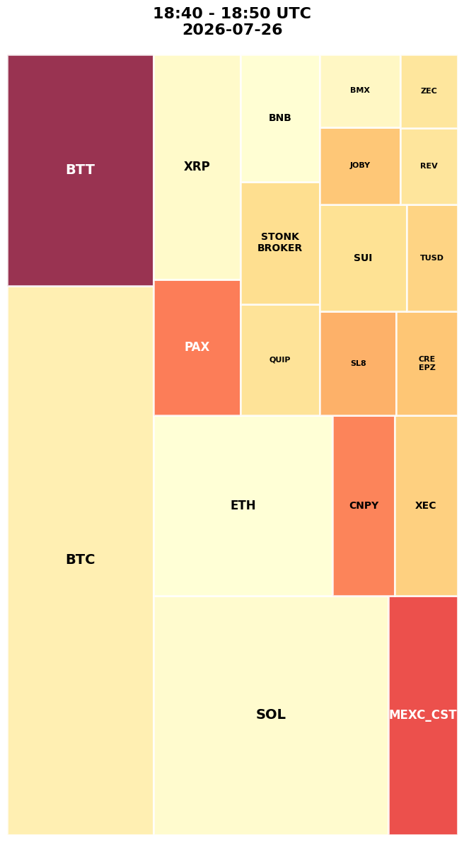 Cryptocurrency Social Heatmap and Treemap for 2026-07-26 18:40 UTC