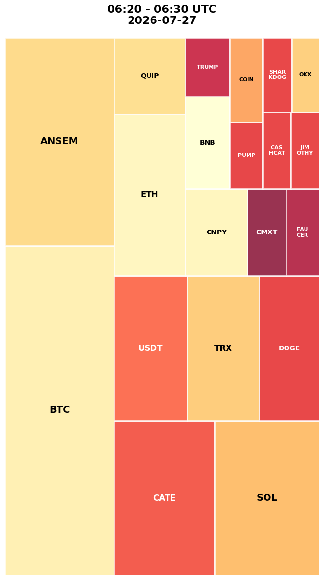 Cryptocurrency Social Heatmap and Treemap for 2026-07-27 06:20 UTC