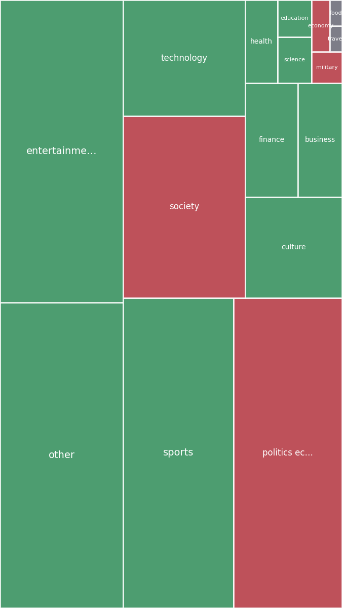 Global & Tech Topic Treemap for 2026-07-27 23:10 UTC