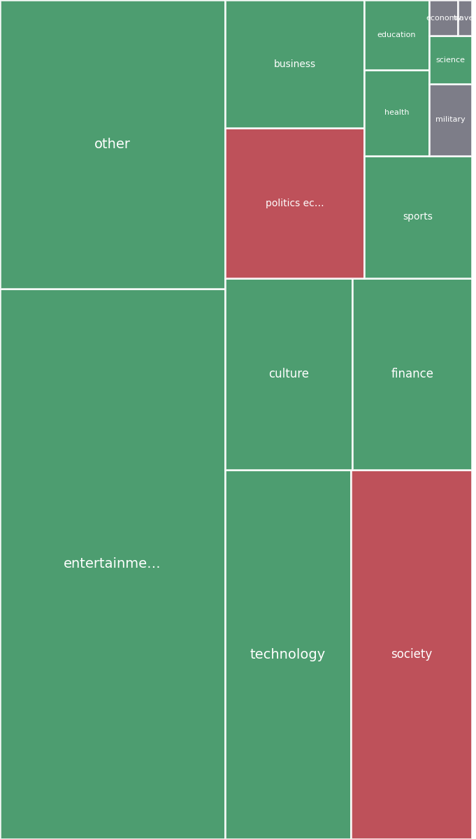 Global & Tech Topic Treemap for 2026-07-27 15:40 UTC