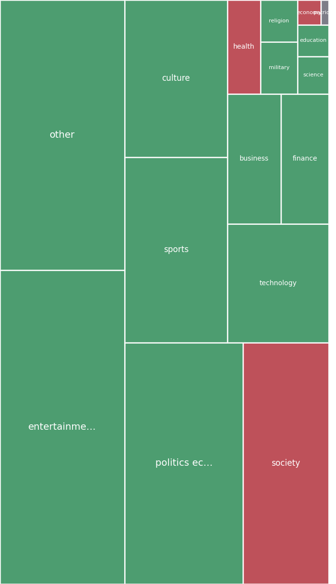 Global & Tech Topic Treemap for 2026-07-27 16:20 UTC