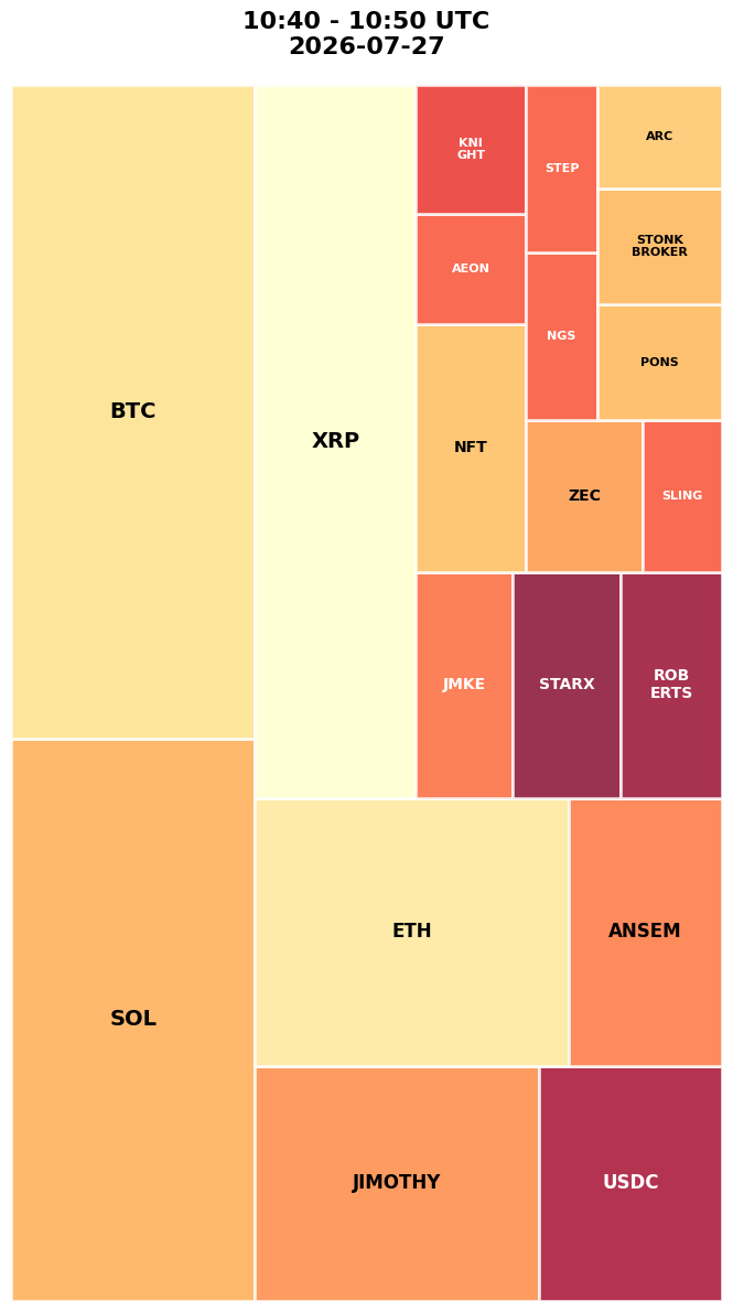Cryptocurrency Social Heatmap and Treemap for 2026-07-27 10:40 UTC