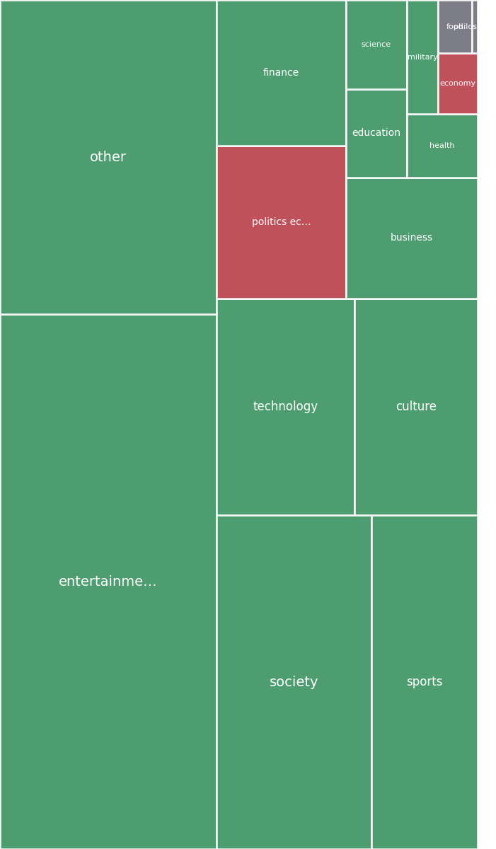 Global & Tech Topic Treemap for 2026-07-27 05:00 UTC