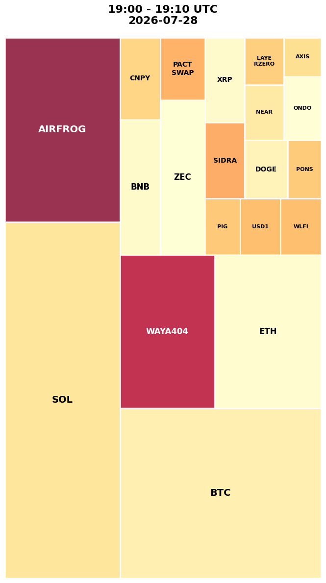 Cryptocurrency Social Heatmap and Treemap for 2026-07-28 19:00 UTC