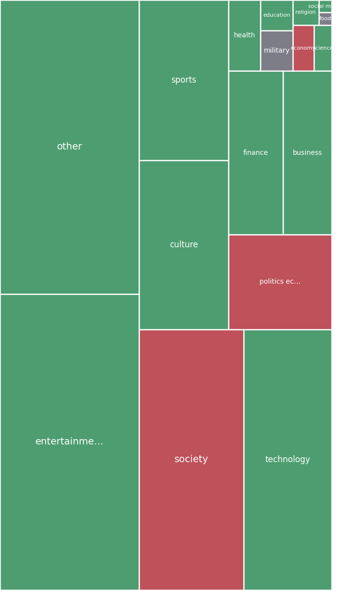Global & Tech Topic Treemap for 2026-07-28 04:50 UTC