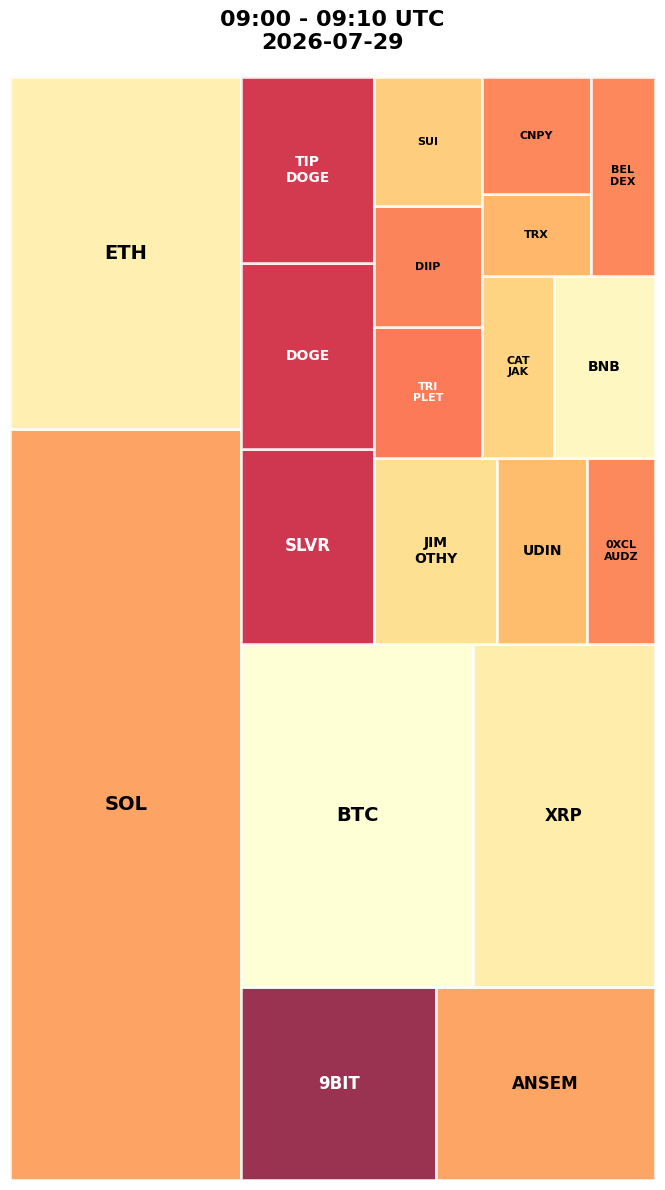 Cryptocurrency Social Heatmap and Treemap for 2026-07-29 09:00 UTC