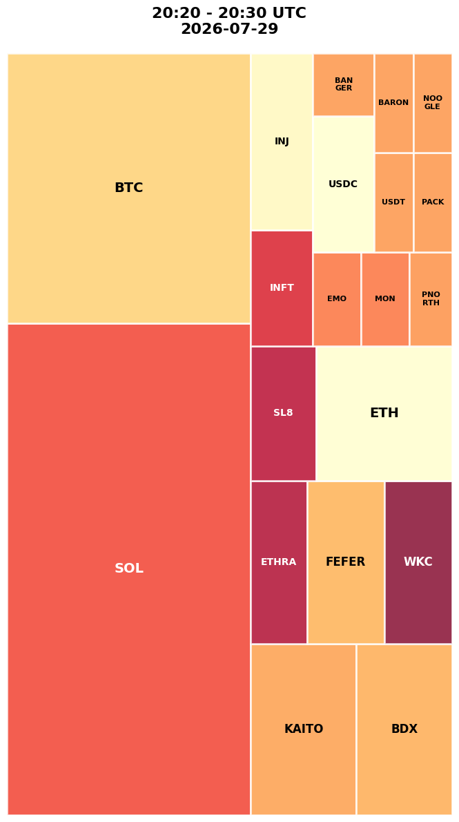Cryptocurrency Social Heatmap and Treemap for 2026-07-29 20:20 UTC