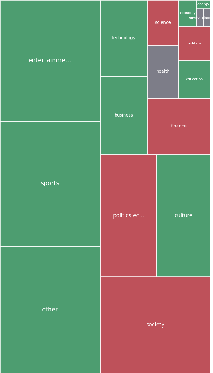 Global & Tech Topic Treemap for 2026-07-29 11:10 UTC