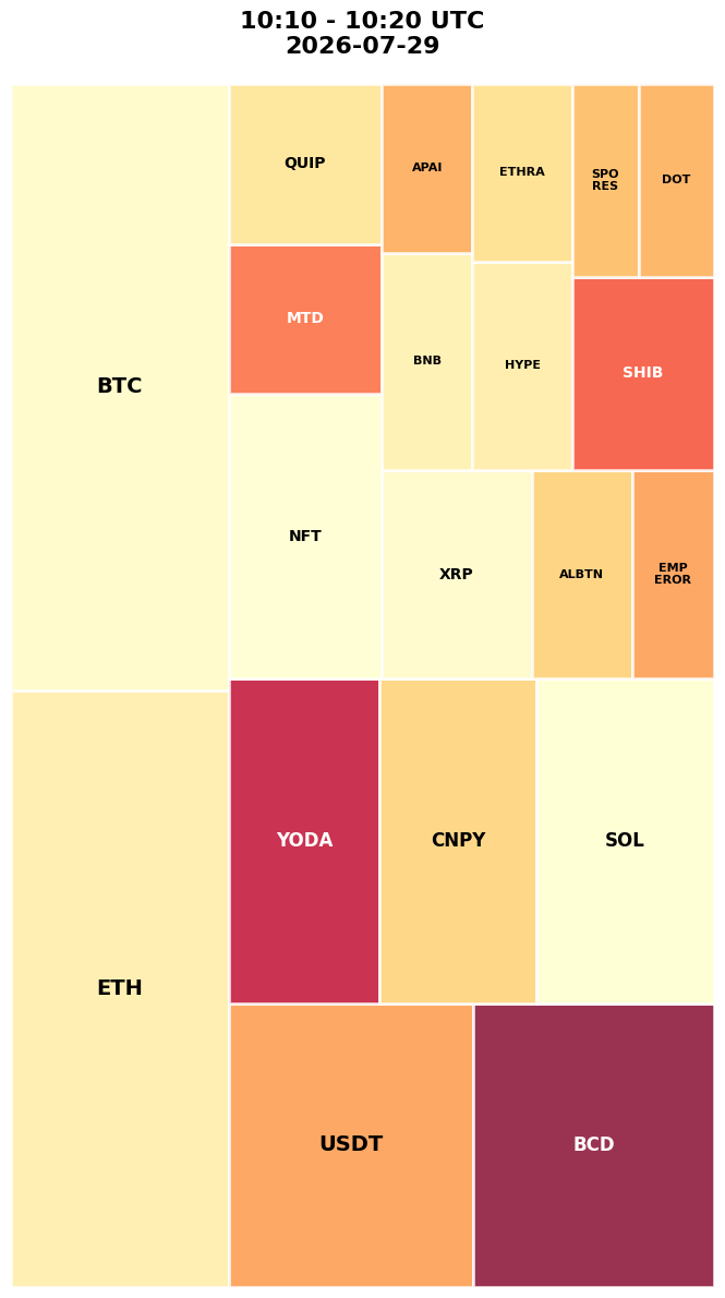 Cryptocurrency Social Heatmap and Treemap for 2026-07-29 10:10 UTC