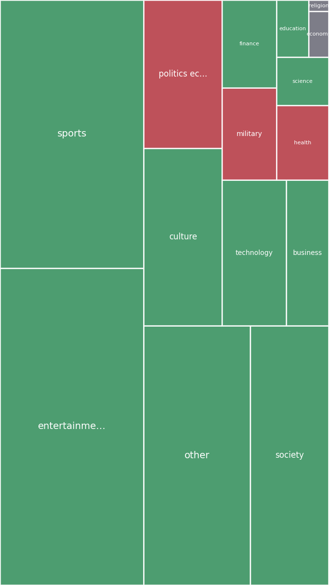Global & Tech Topic Treemap for 2026-07-30 09:20 UTC