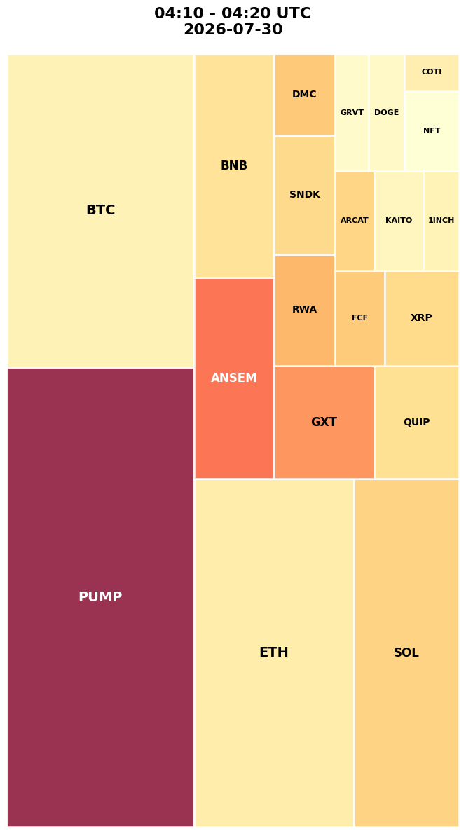 Cryptocurrency Social Heatmap and Treemap for 2026-07-30 04:10 UTC