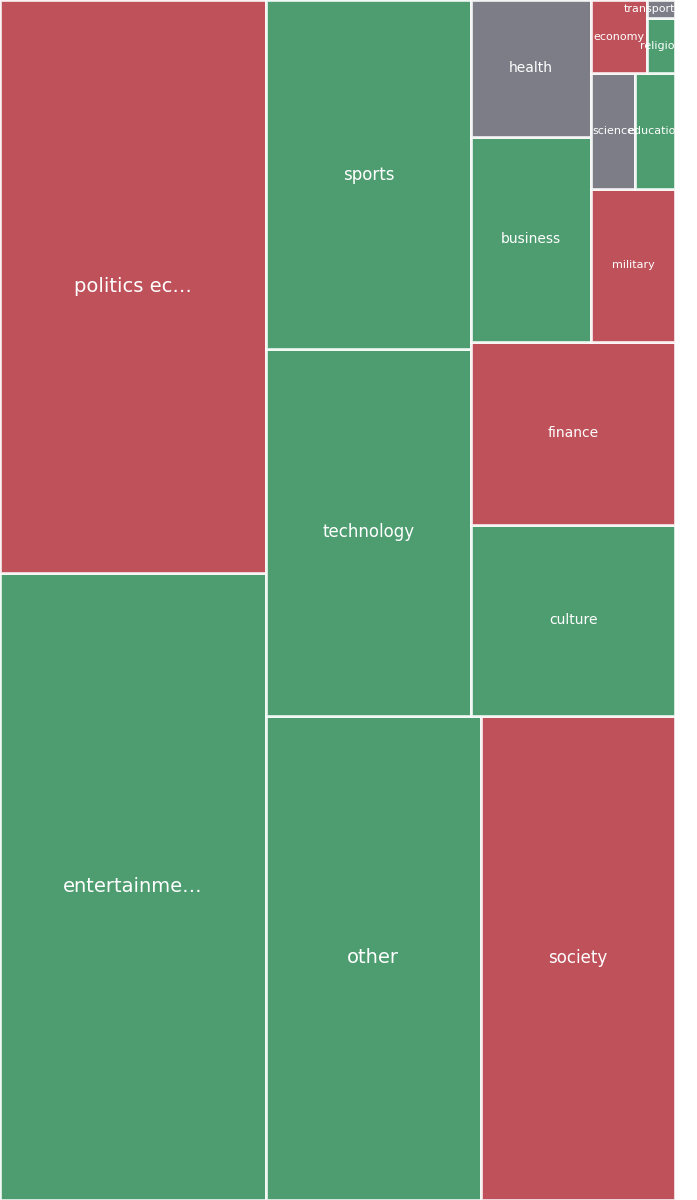 Global & Tech Topic Treemap for 2026-07-30 00:10 UTC