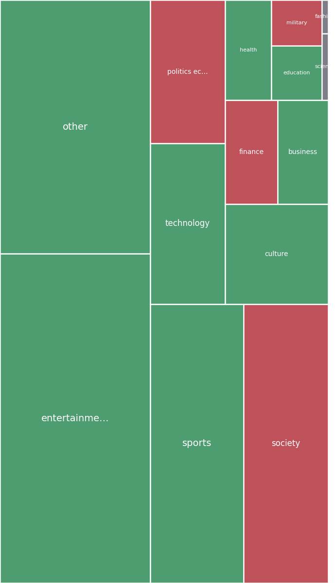 Global & Tech Topic Treemap for 2026-07-30 02:00 UTC