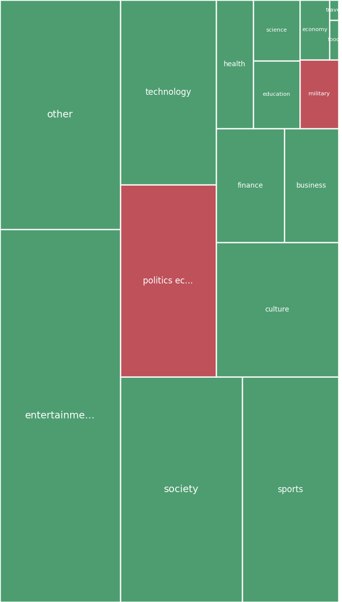 Global & Tech Topic Treemap for 2026-07-30 12:50 UTC