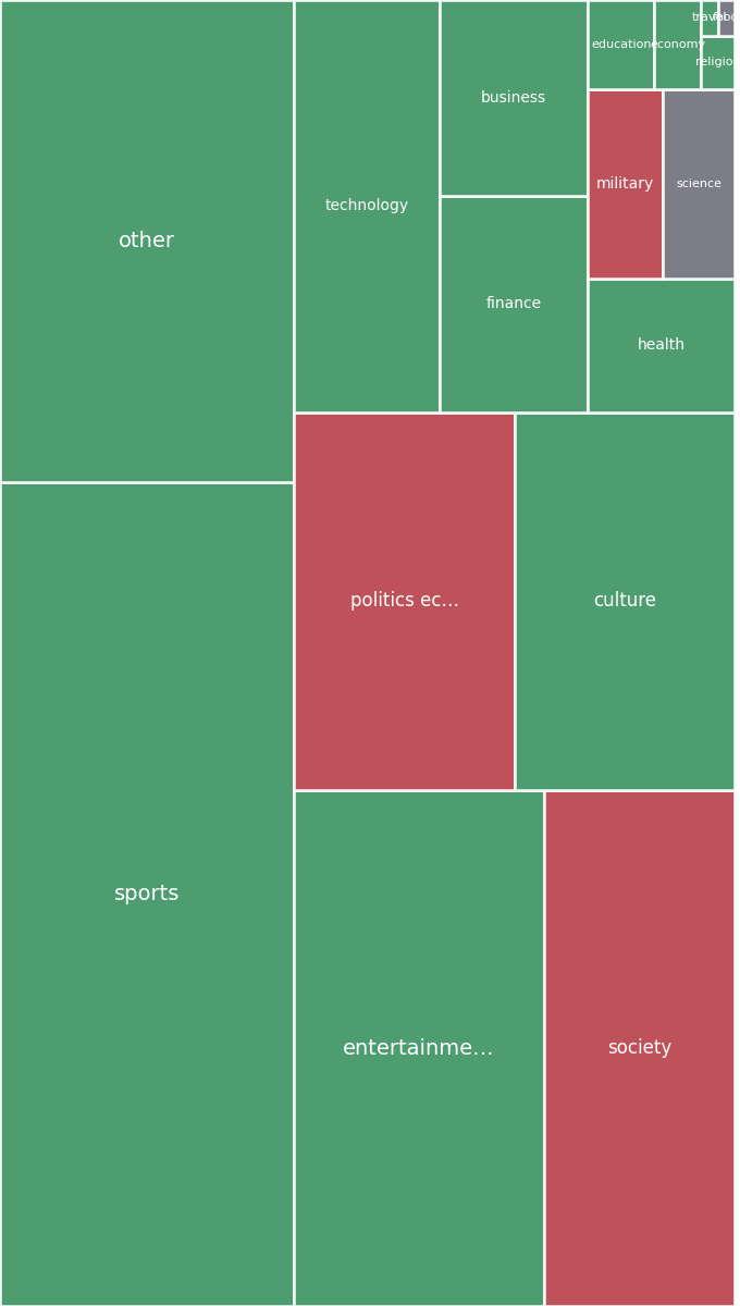 Global & Tech Topic Treemap for 2026-08-01 07:40 UTC
