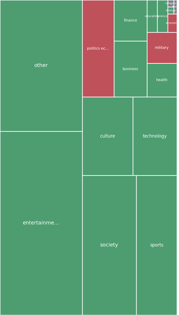 Global & Tech Topic Treemap for 2026-08-01 17:10 UTC