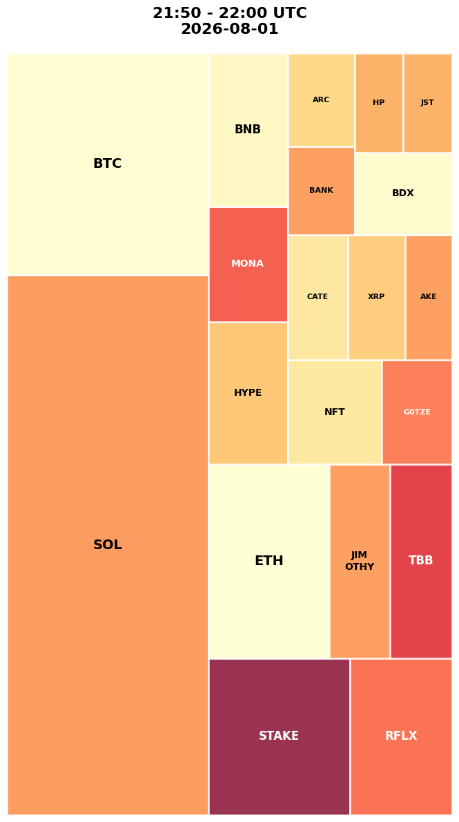 Cryptocurrency Social Heatmap and Treemap for 2026-08-01 21:50 UTC