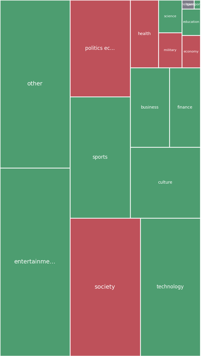 Global & Tech Topic Treemap for 2026-08-01 02:20 UTC