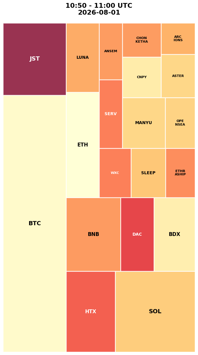 Cryptocurrency Social Heatmap and Treemap for 2026-08-01 10:50 UTC