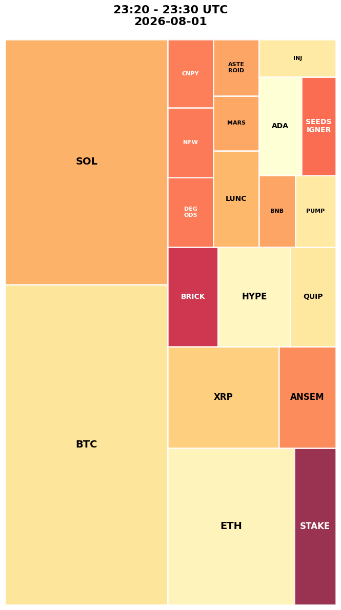 Cryptocurrency Social Heatmap and Treemap for 2026-08-01 23:20 UTC