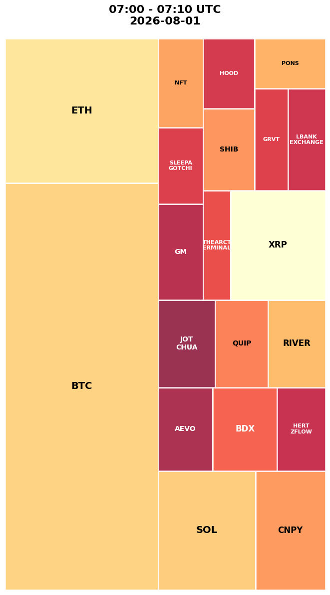 Cryptocurrency Social Heatmap and Treemap for 2026-08-01 07:00 UTC