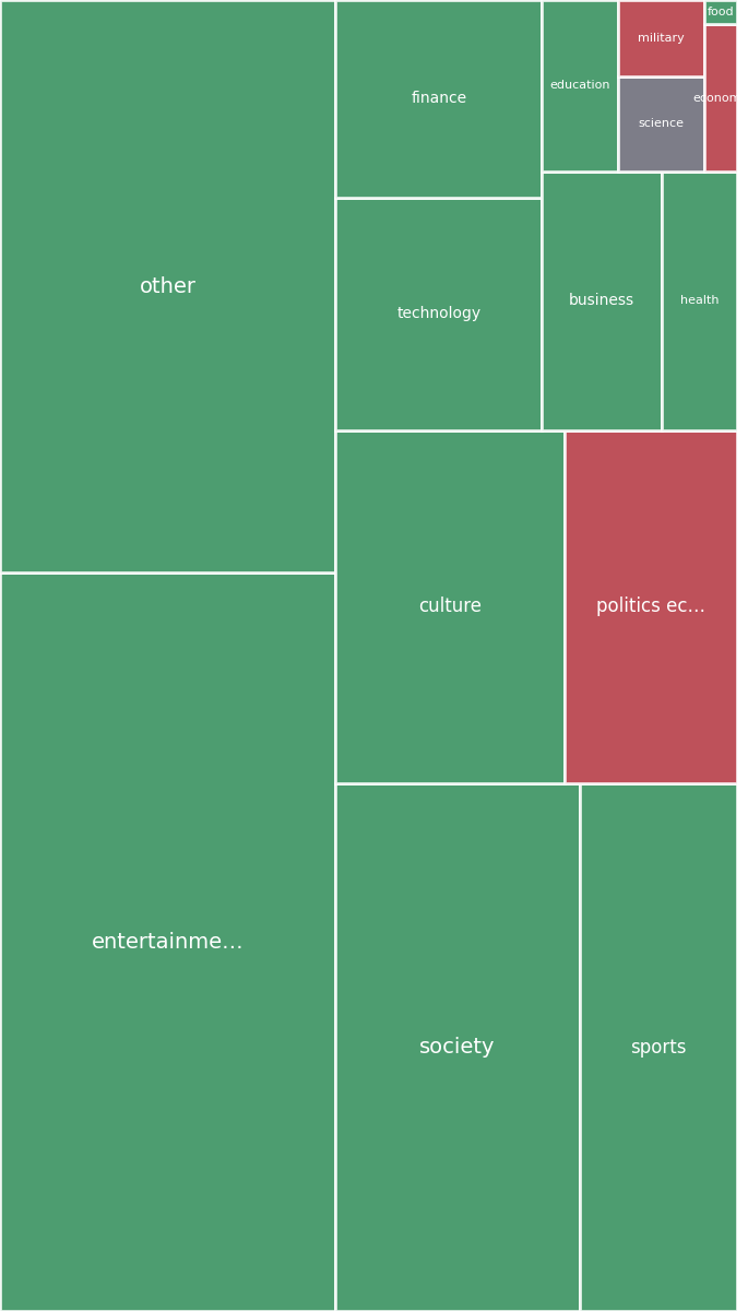 Global & Tech Topic Treemap for 2026-08-02 07:20 UTC