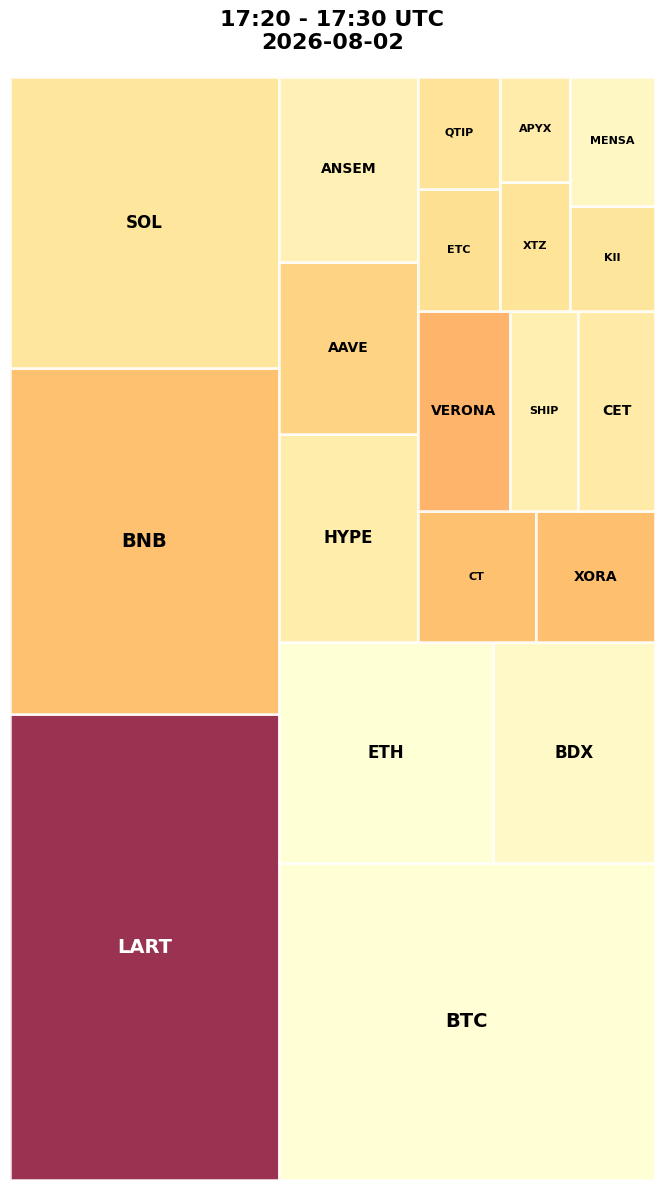 Cryptocurrency Social Heatmap and Treemap for 2026-08-02 17:20 UTC