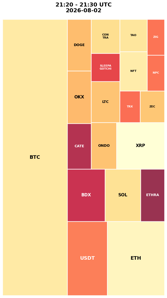 Cryptocurrency Social Heatmap and Treemap for 2026-08-02 21:20 UTC