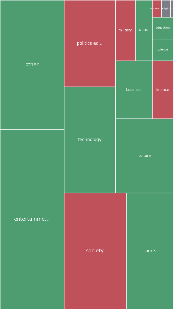 Global & Tech Topic Treemap for 2026-08-02 04:20 UTC