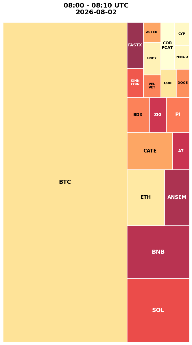 Cryptocurrency Social Heatmap and Treemap for 2026-08-02 08:00 UTC