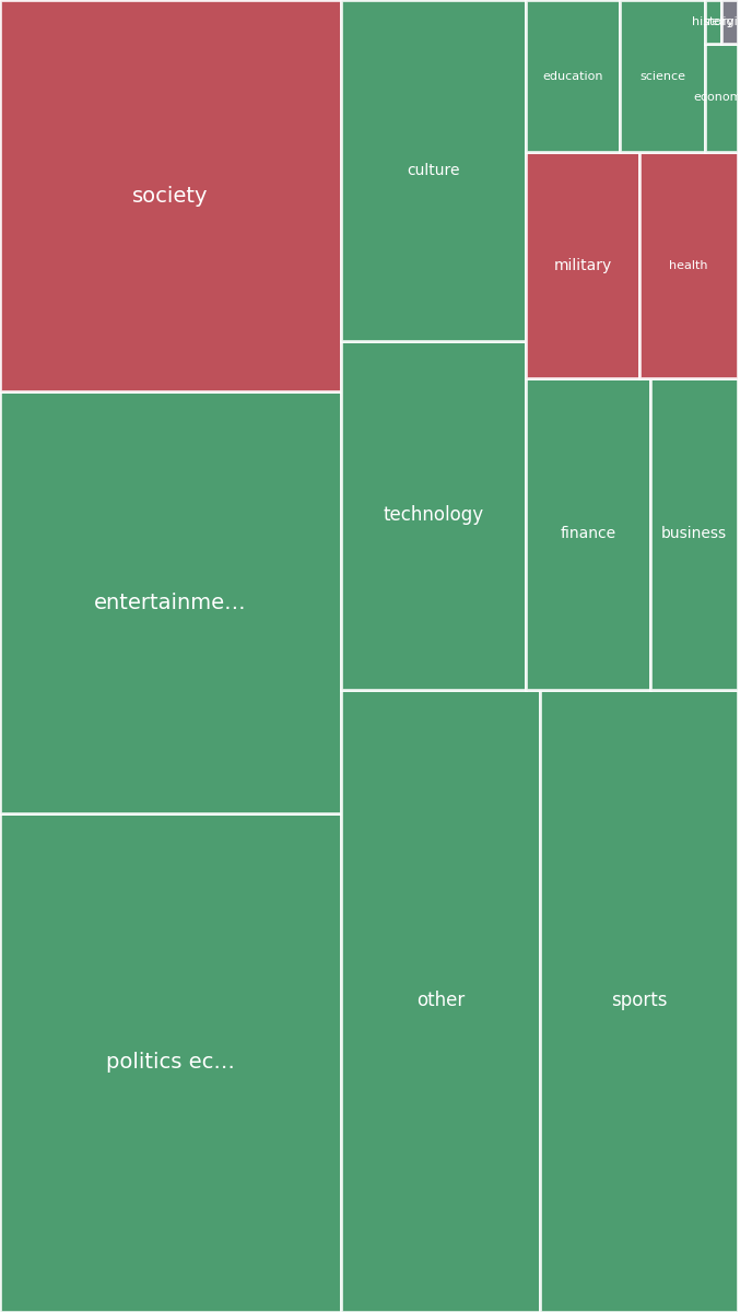 Global & Tech Topic Treemap for 2026-08-02 01:10 UTC