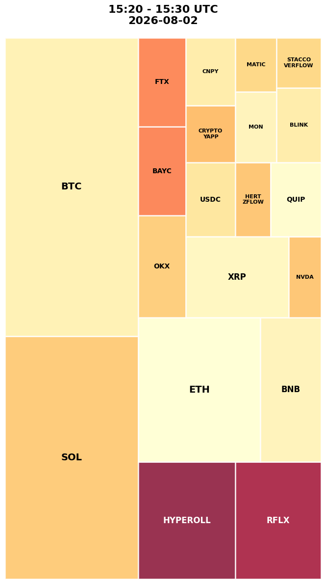 Cryptocurrency Social Heatmap and Treemap for 2026-08-02 15:20 UTC