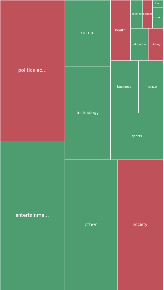 Global & Tech Topic Treemap for 2026-08-02 16:30 UTC