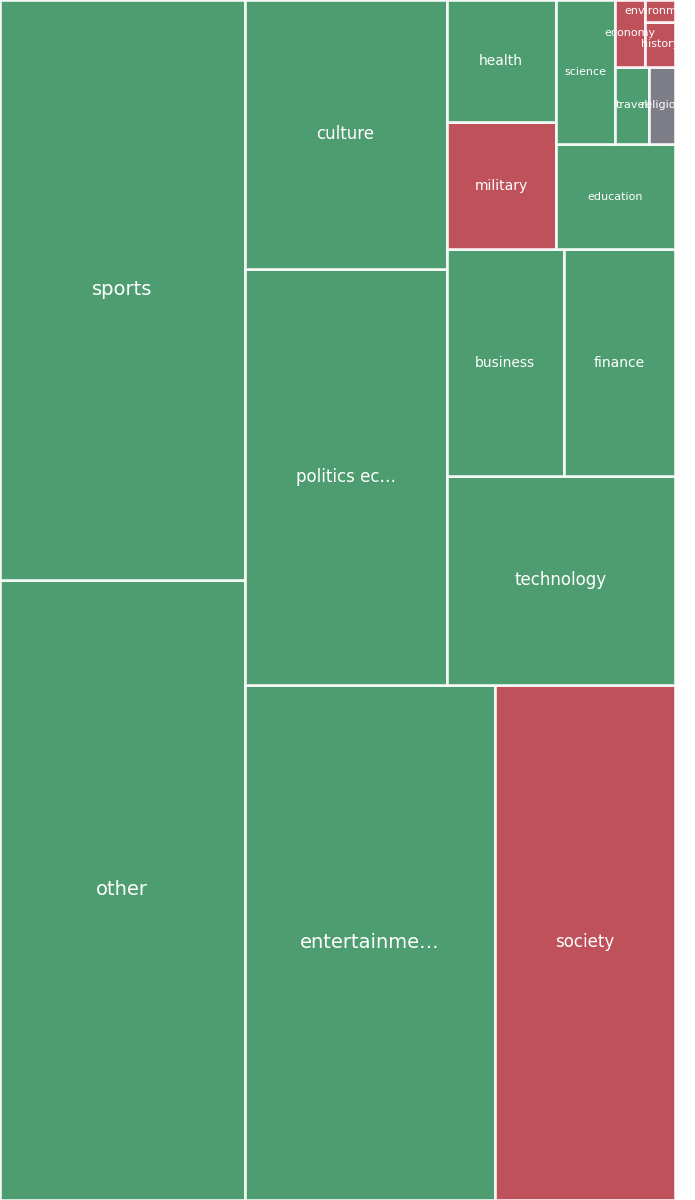 Global & Tech Topic Treemap for 2026-08-02 01:20 UTC