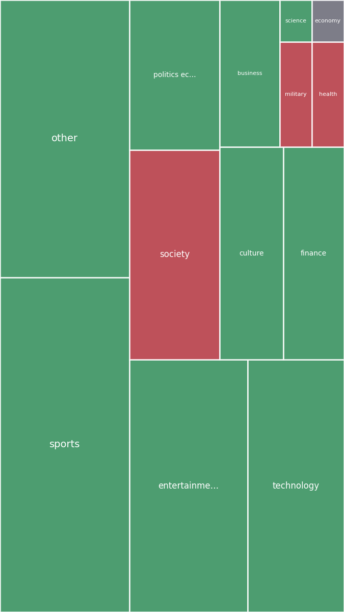 Global & Tech Topic Treemap for 2026-08-03 02:40 UTC