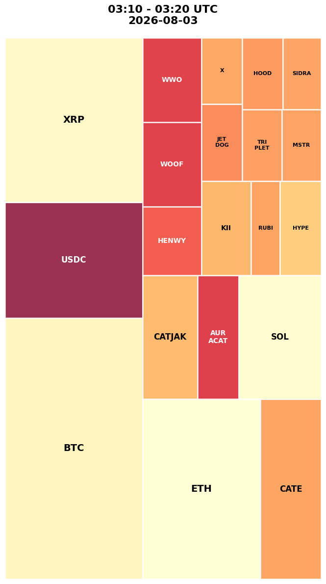Cryptocurrency Social Heatmap and Treemap for 2026-08-03 03:10 UTC