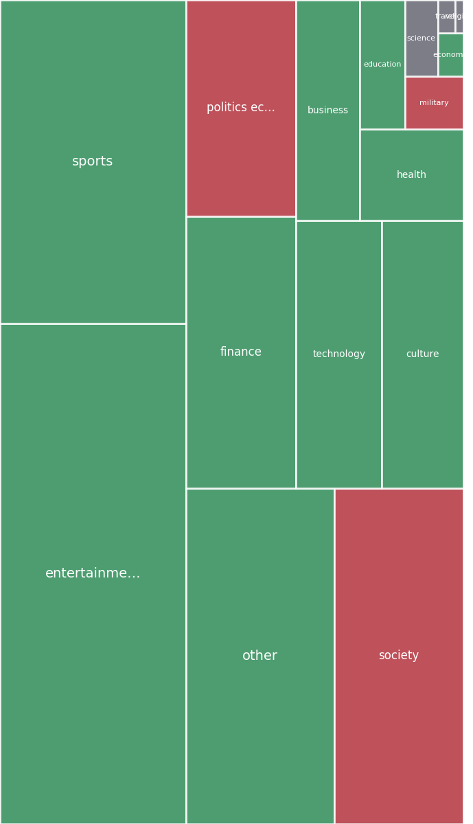 Global & Tech Topic Treemap for 2026-08-03 19:10 UTC