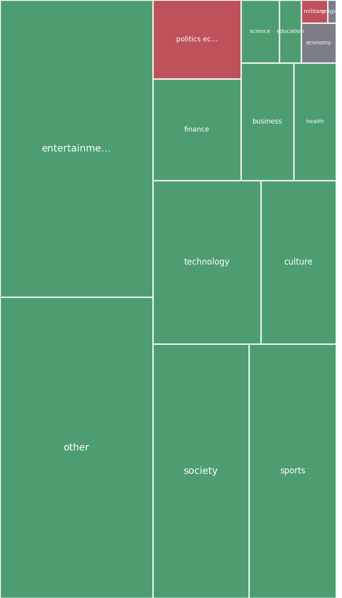 Global & Tech Topic Treemap for 2026-08-03 13:50 UTC