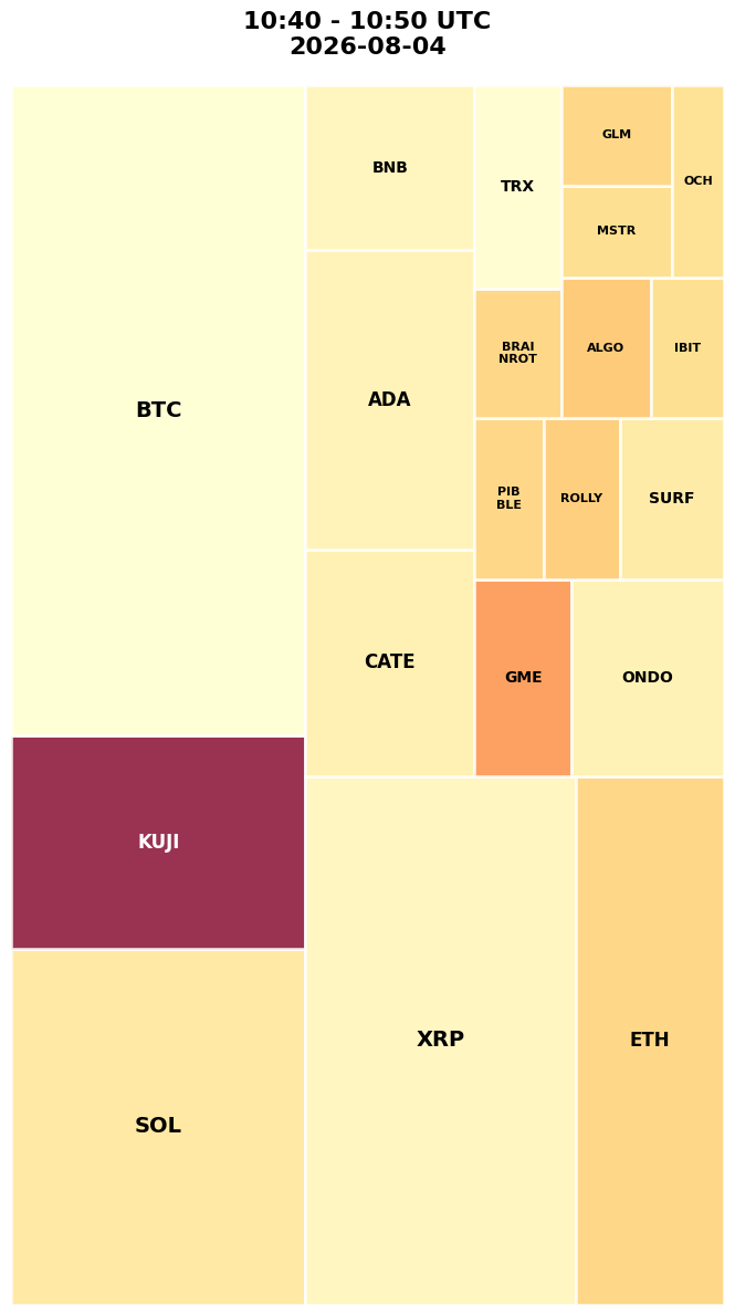 Cryptocurrency Social Heatmap and Treemap for 2026-08-04 10:40 UTC