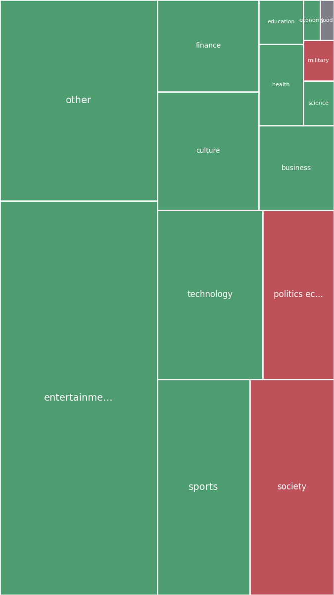 Global & Tech Topic Treemap for 2026-08-05 11:50 UTC