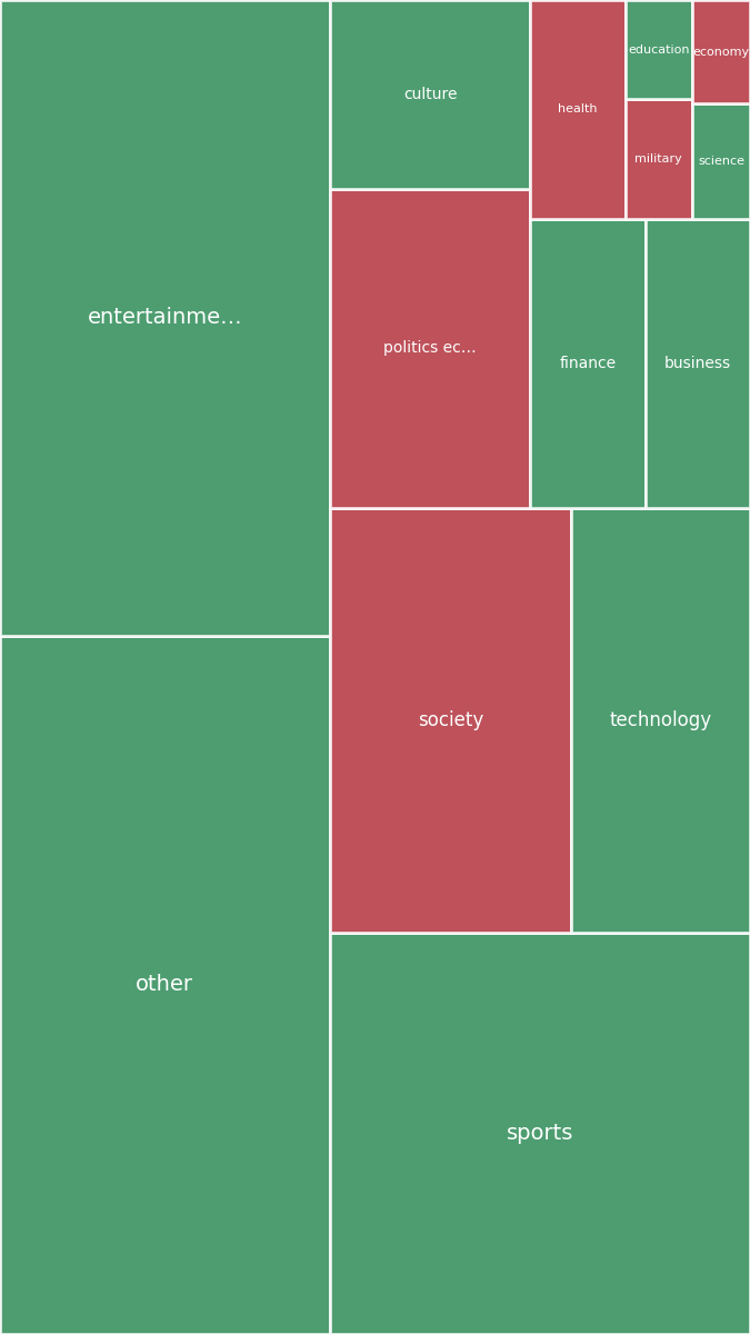 Global & Tech Topic Treemap for 2026-08-05 02:20 UTC