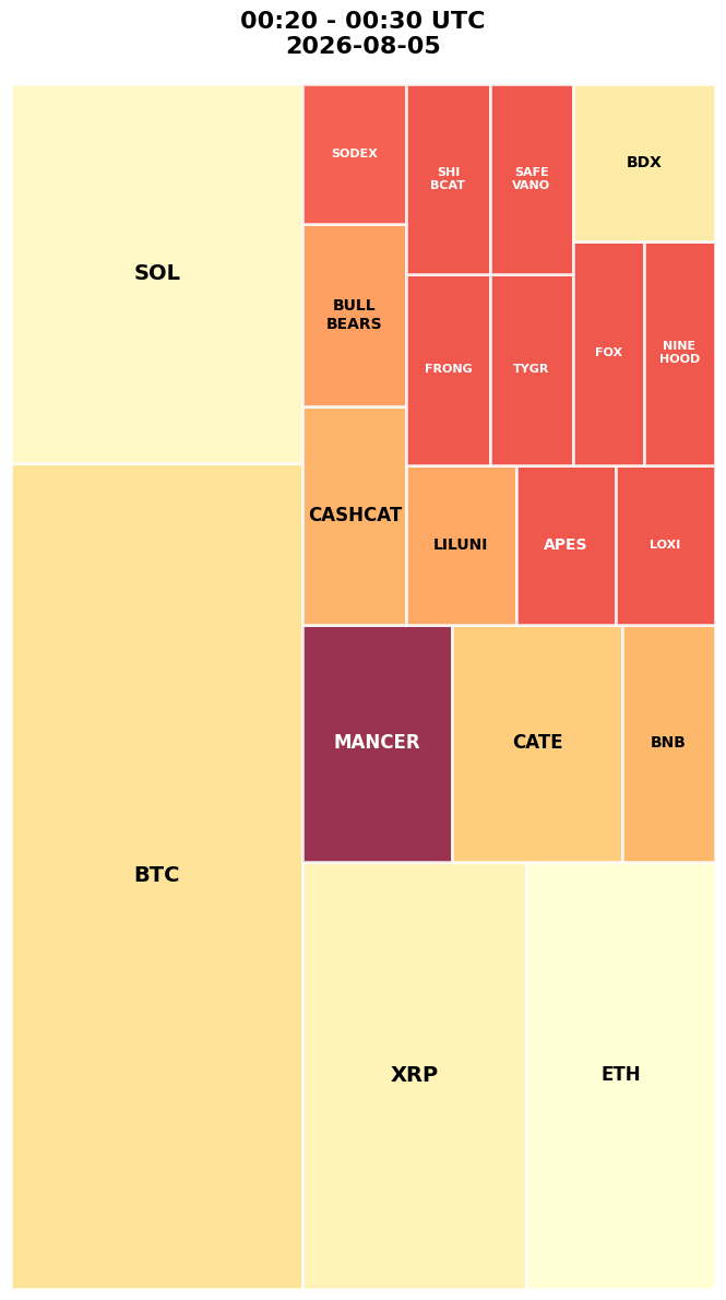 Cryptocurrency Social Heatmap and Treemap for 2026-08-05 00:20 UTC