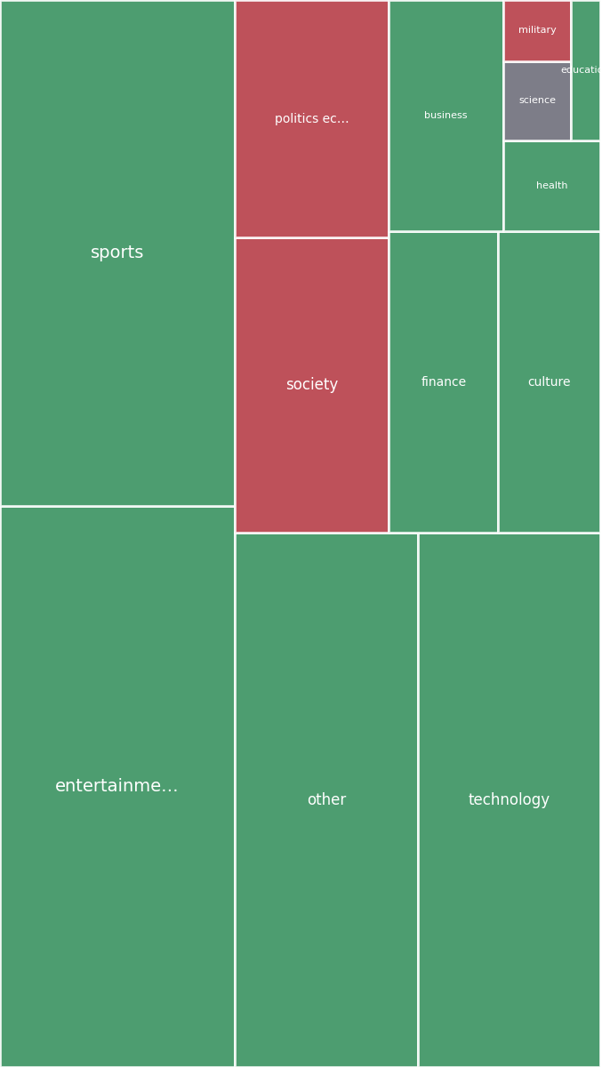 Global & Tech Topic Treemap for 2026-08-05 21:30 UTC