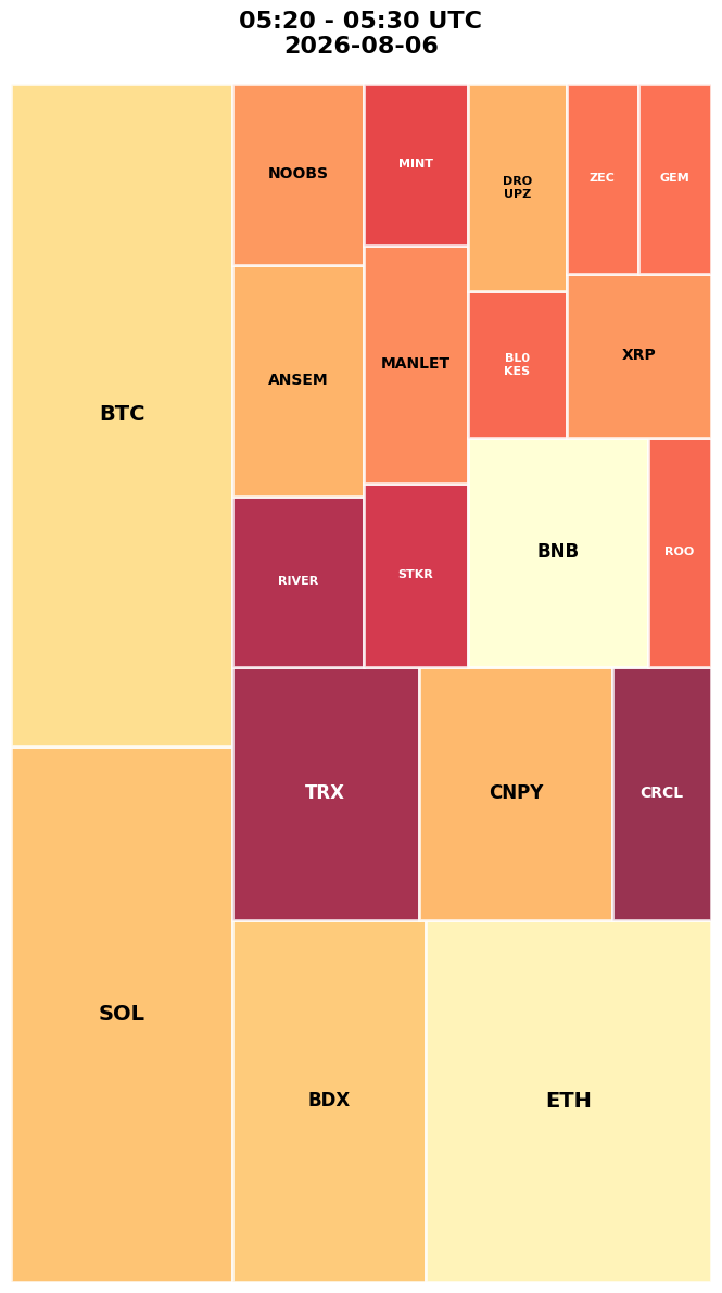 Cryptocurrency Social Heatmap and Treemap for 2026-08-06 05:20 UTC