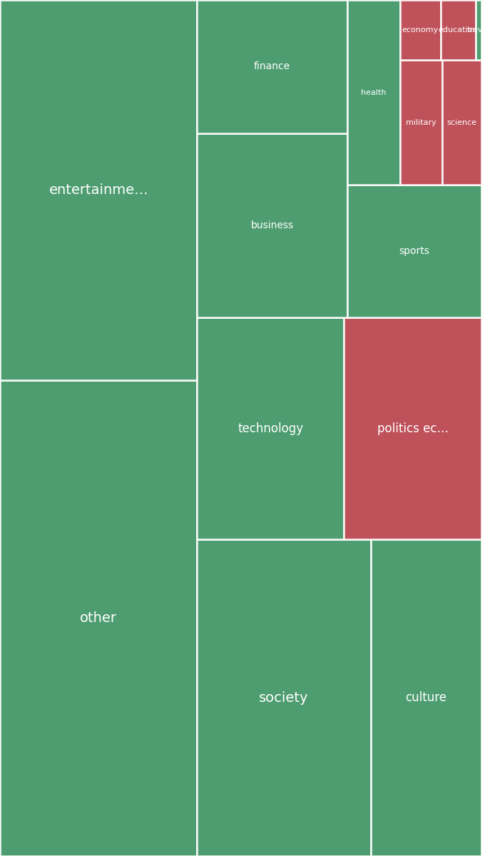 Global & Tech Topic Treemap for 2026-08-06 03:50 UTC
