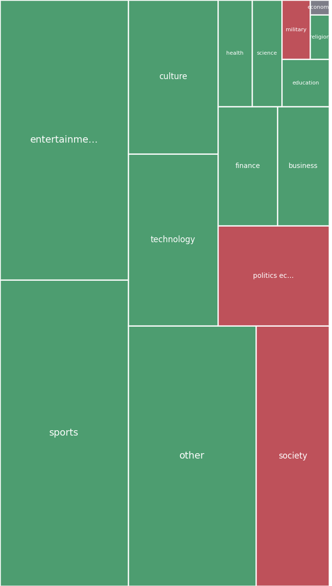 Global & Tech Topic Treemap for 2026-08-06 12:50 UTC